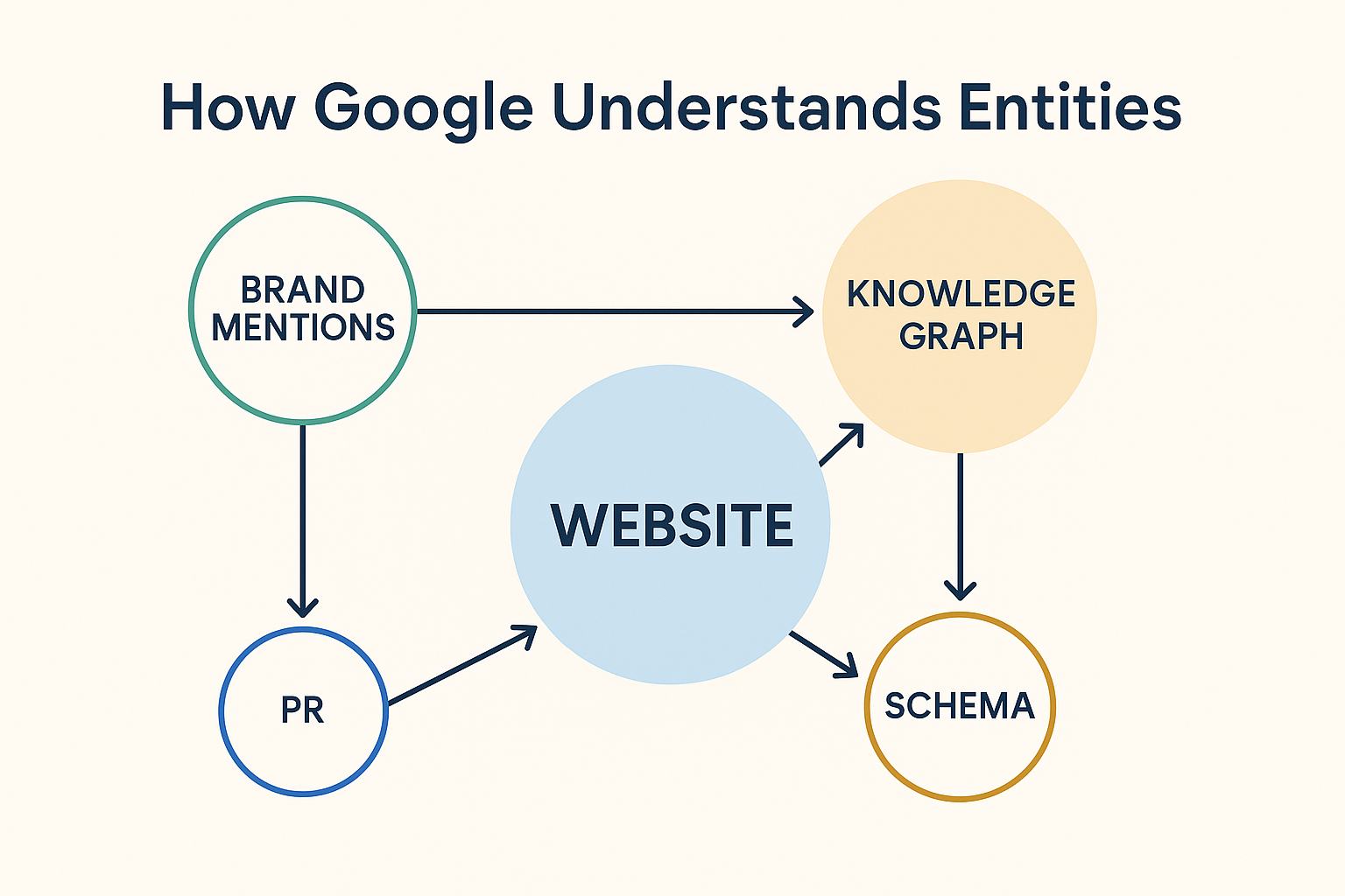 How google understands entities_rrwebservices