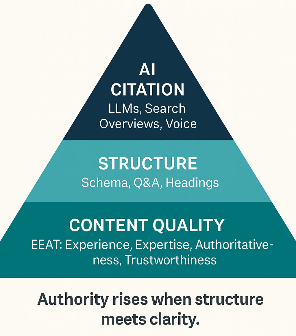 Authority rises when structure meets clarity.