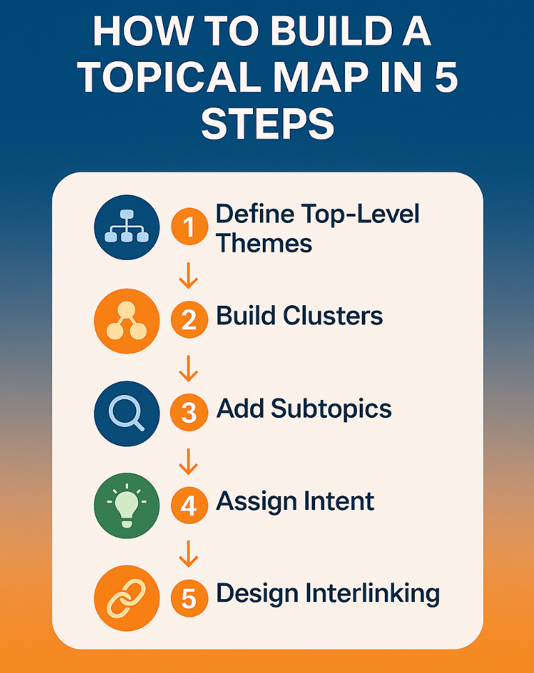 Building A Topical Map