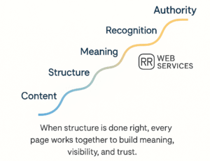 From Organized Content to Recognized Authority