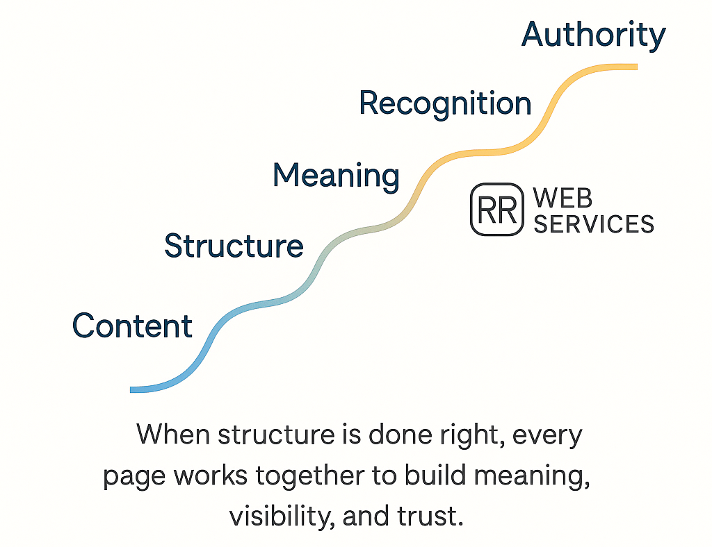 From Organized Content to Recognized Authority