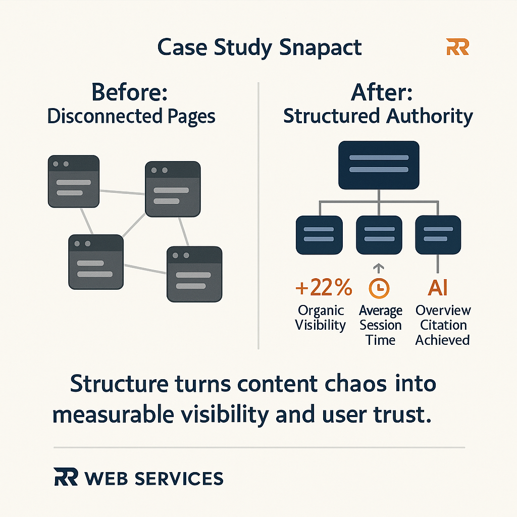 Structure turns content chaos into measurable visibility and user trust.