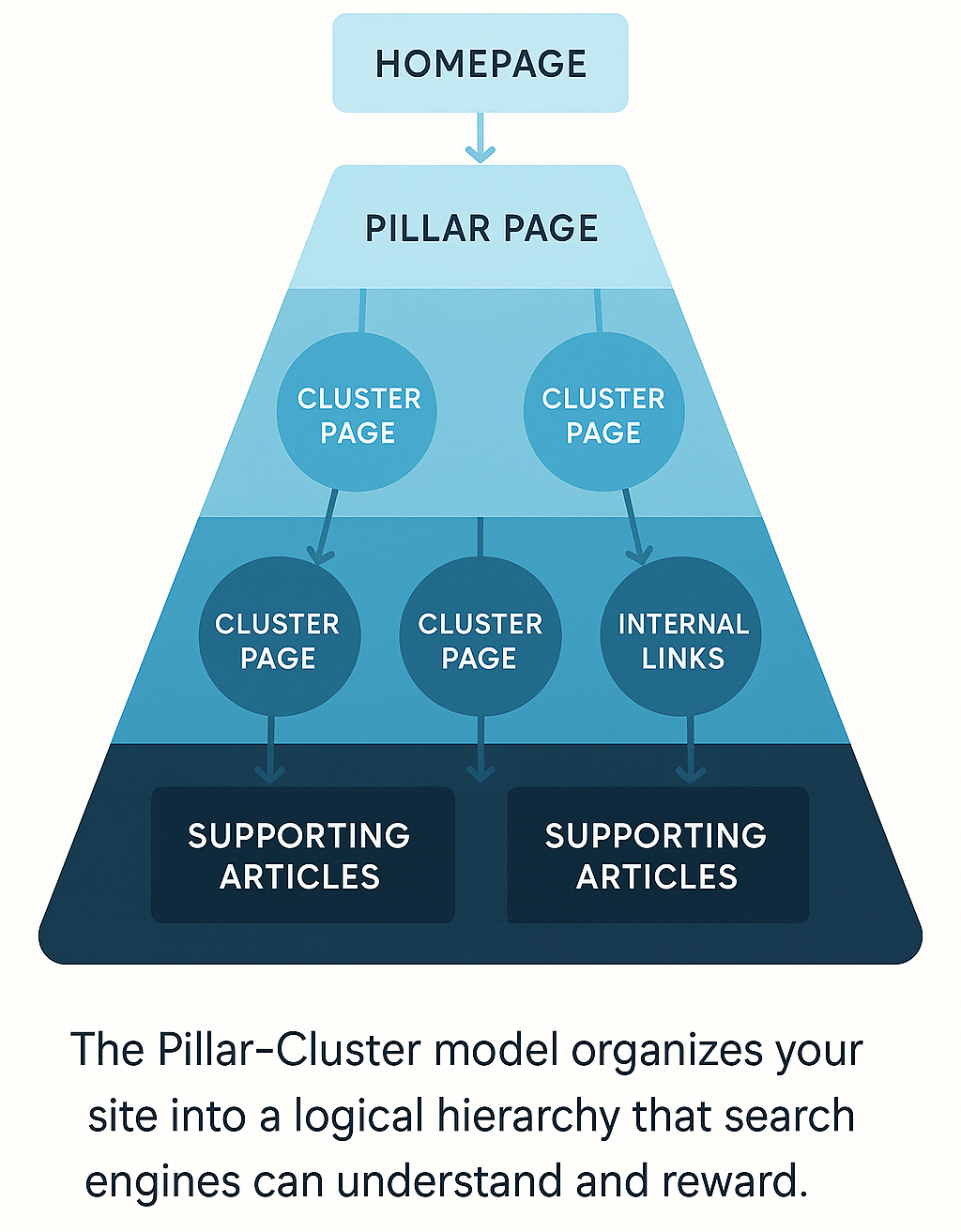 The Pillar–Cluster model organizes your site into a logical hierarchy that search engines can understand and reward.