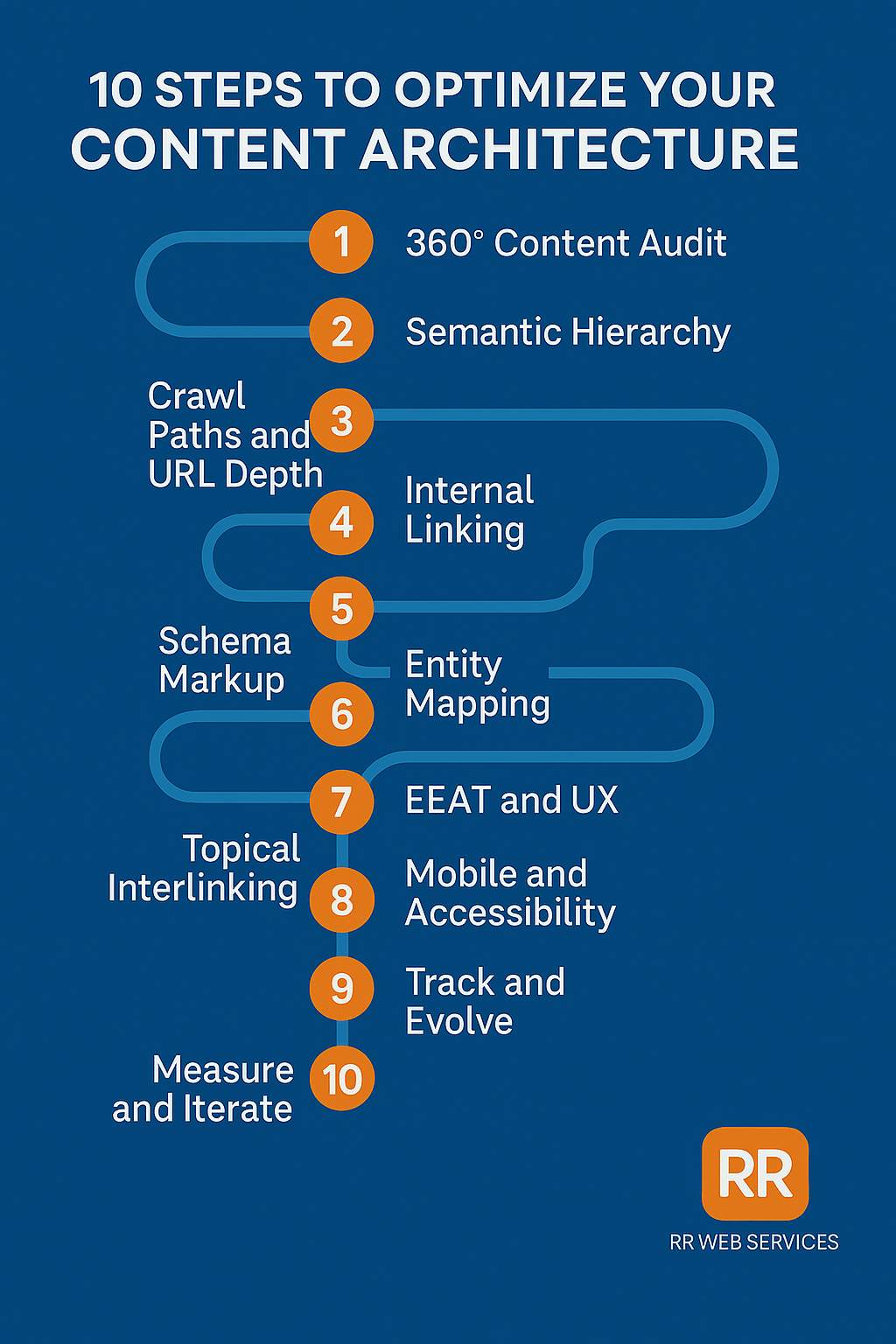 optimize content architecture