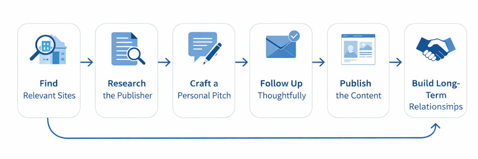 Content Outreach Process Flowchart