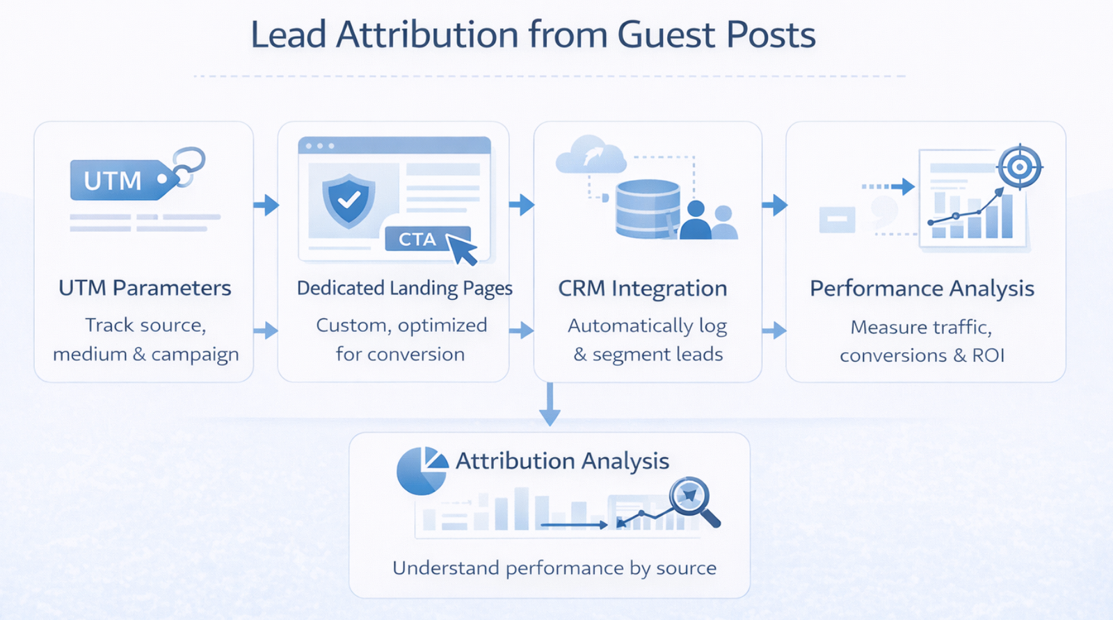 Tracking and Attributing Leads From Guest Posts