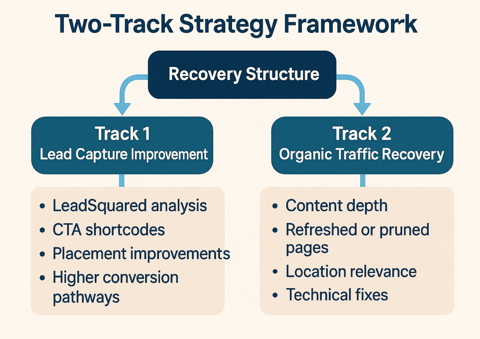 Strategy To Recover Dropped Traffc and Leads