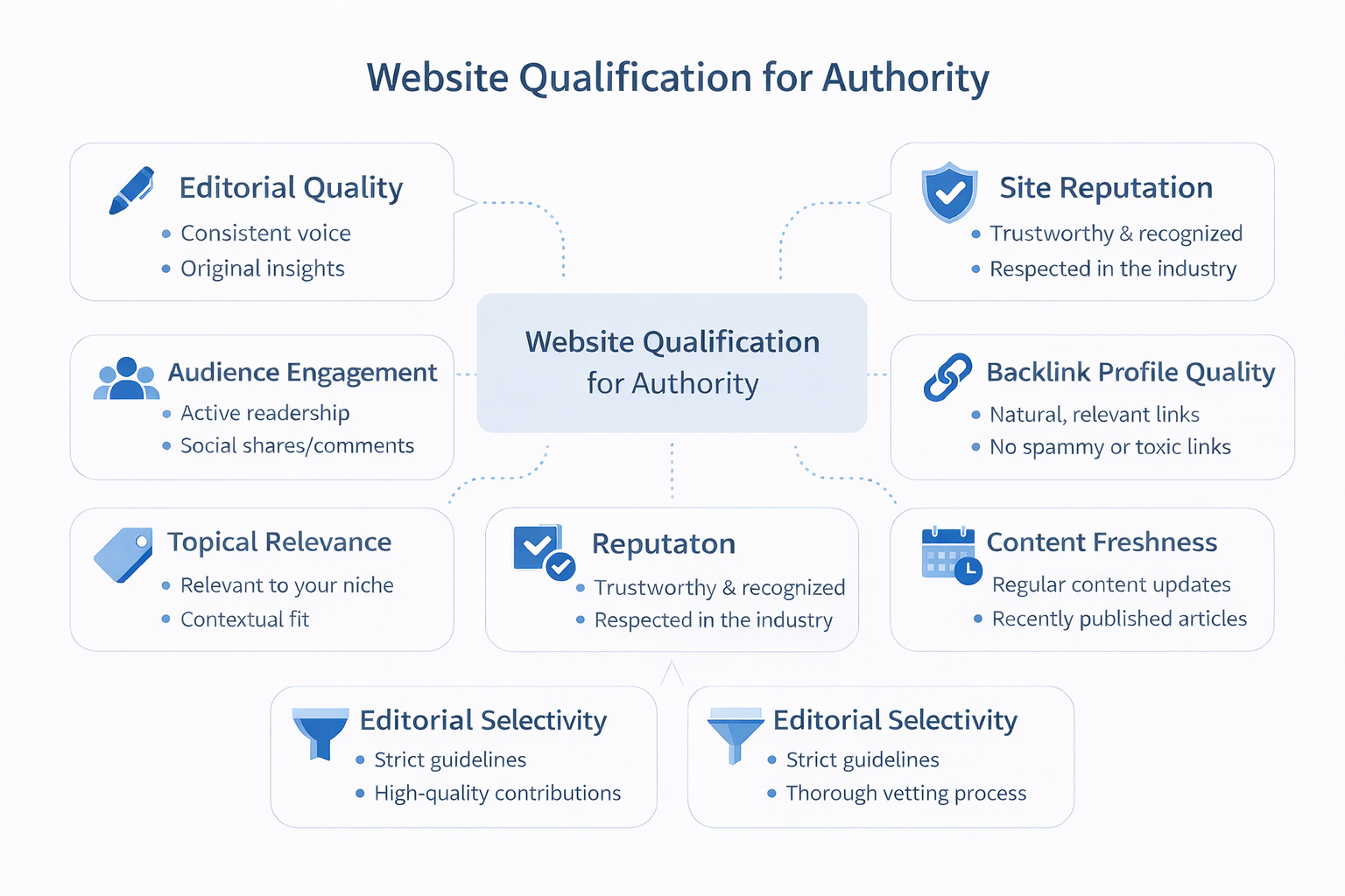 website qualification for authority